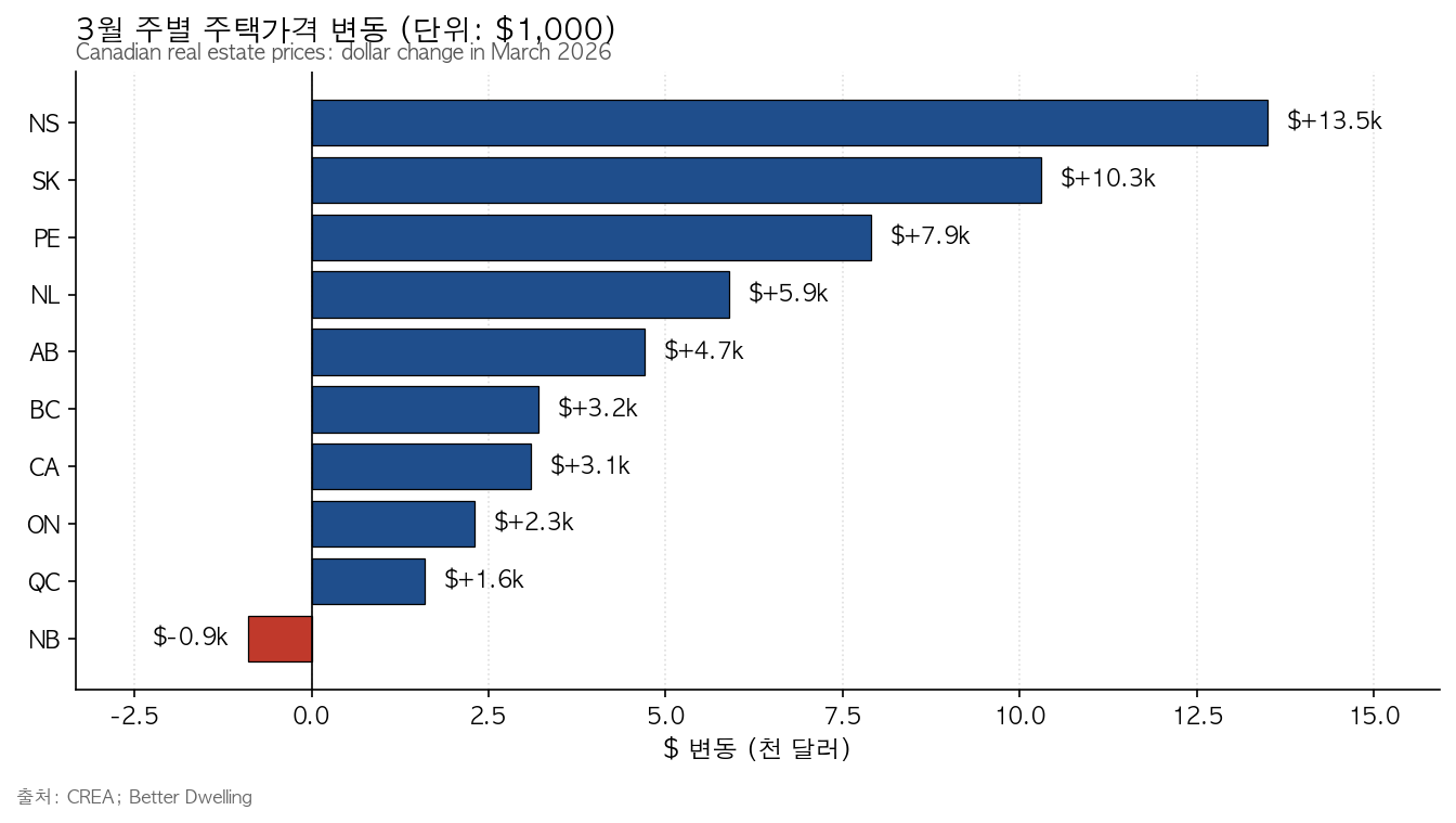 3월 주별 주택가격 변동 — 노바스코샤 +$13.5k로 최대 상승