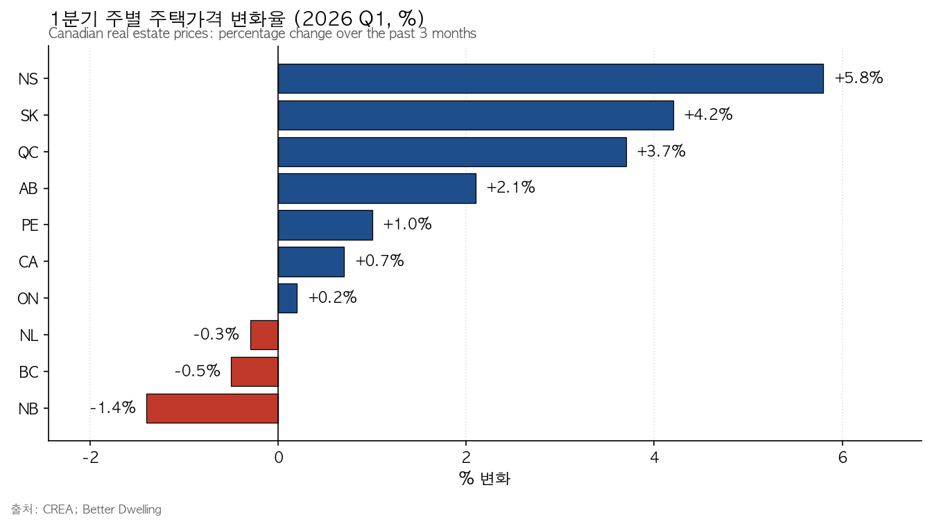 1분기 주별 주택가격 변화율 — NS·SK·QC·AB 1~6% 상승, NB·BC·NL 하락