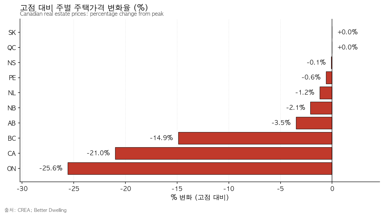 고점 대비 주별 주택가격 변화율 — 온타리오 -25.6%, BC -14.9%