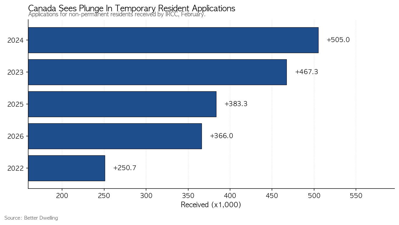 Canada Sees Plunge In Temporary Resident Applications — 신규 신청 감소