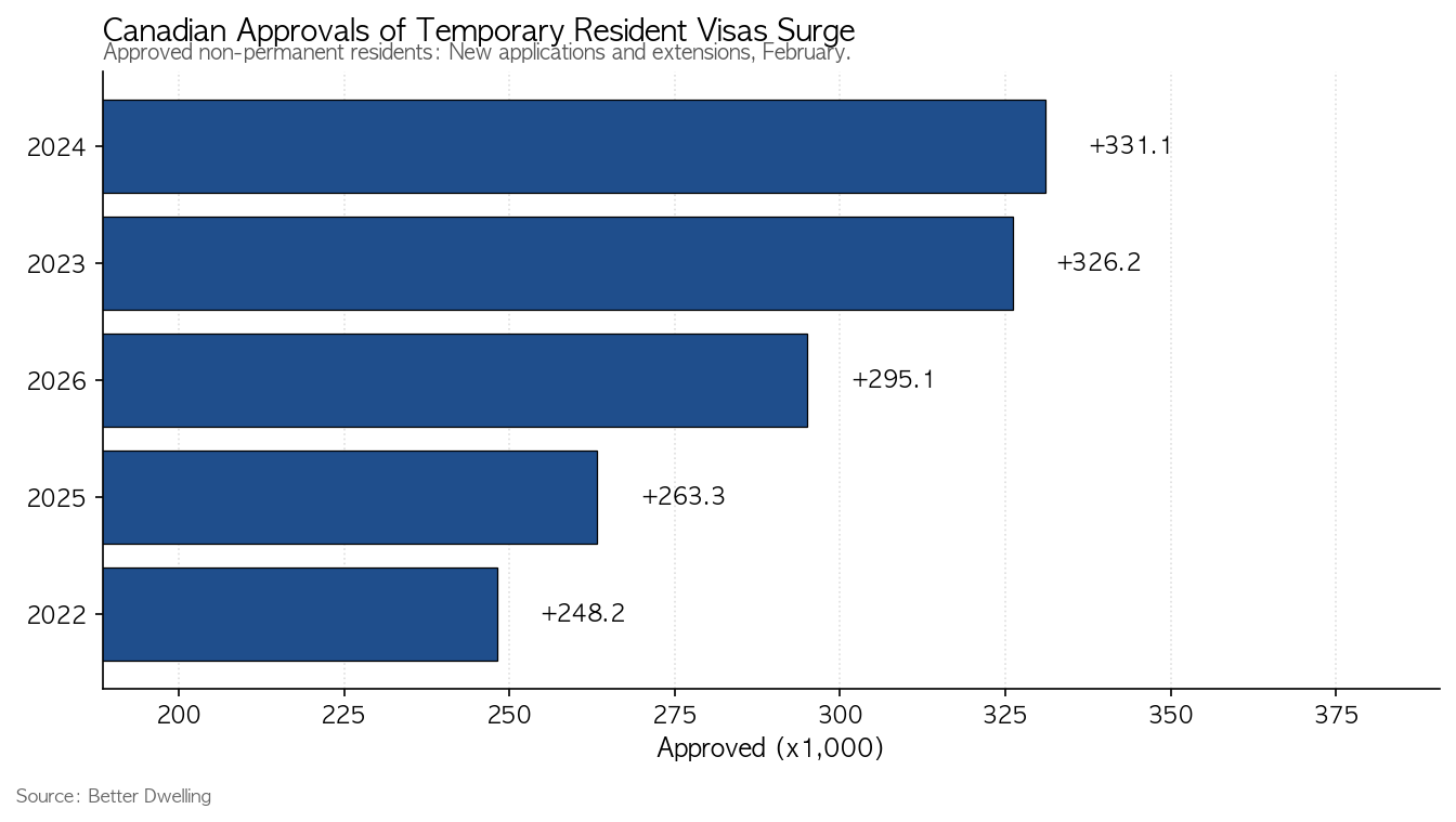 Canadian Approvals of Temporary Resident Visas Surge — 월별 승인 추이