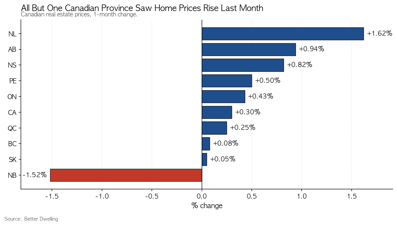 All But One Canadian Province Saw Home Prices Rise Last Month