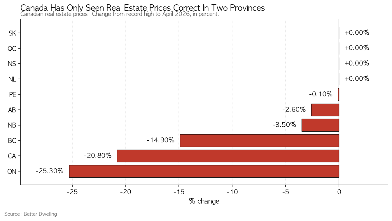 Canada Has Only Seen Real Estate Prices Correct In Two Provinces
