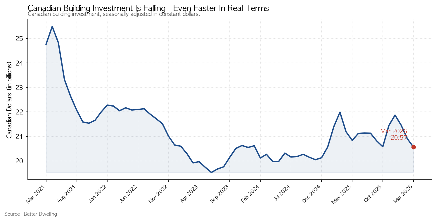 Canadian Building Investment Is Falling — Even Faster In Real Terms