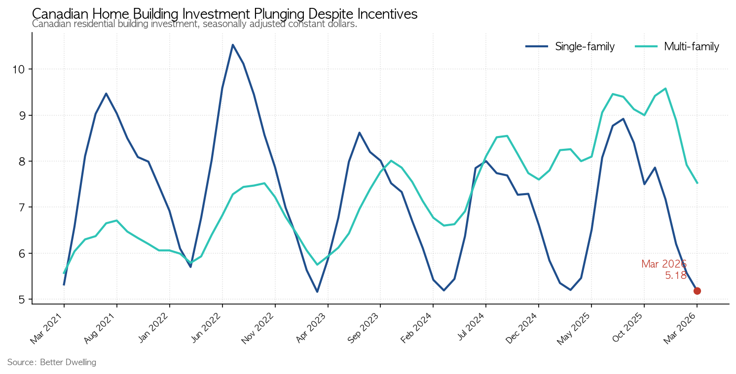 Canadian Home Building Investment Plunging Despite Incentives