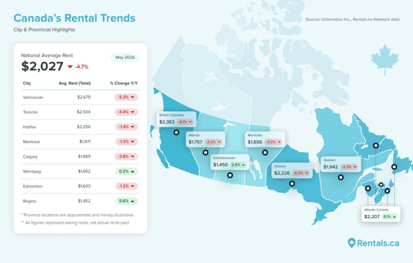 Rentals.ca 4월 도시별 임대료 변동