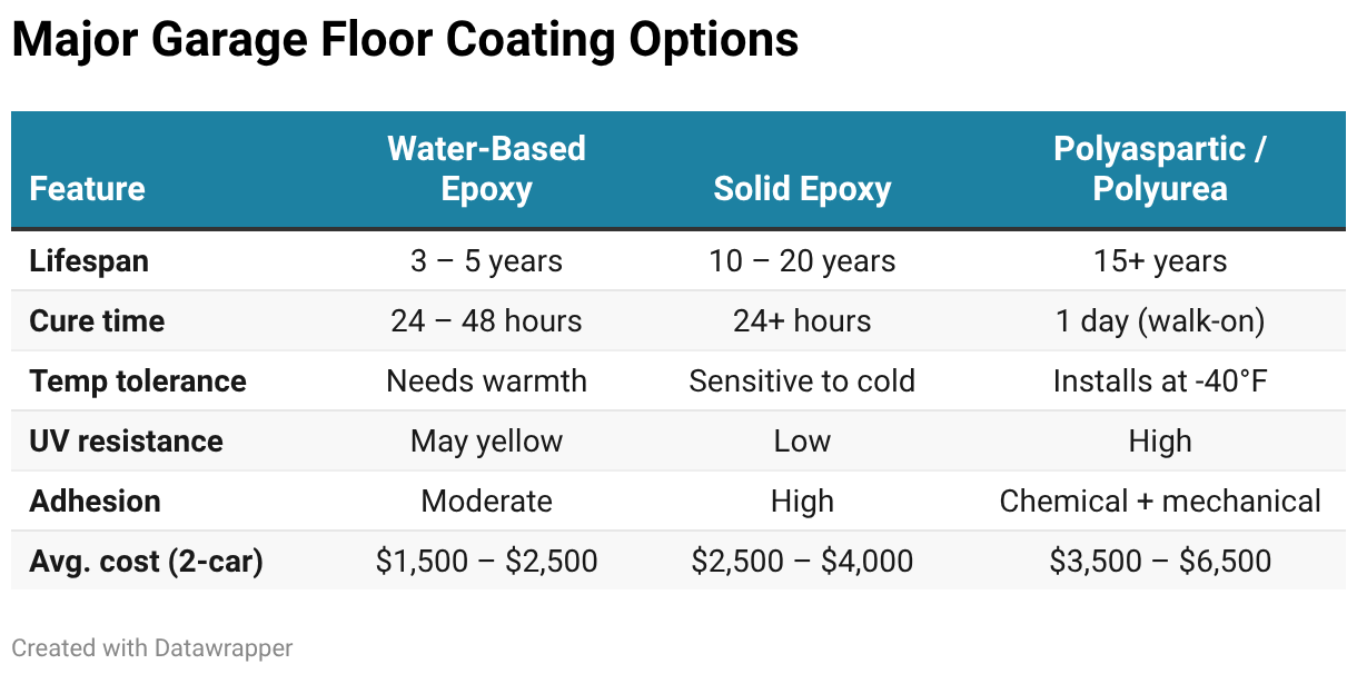 차고 바닥 코팅 비교 — Major Garage Floor Coating Options
