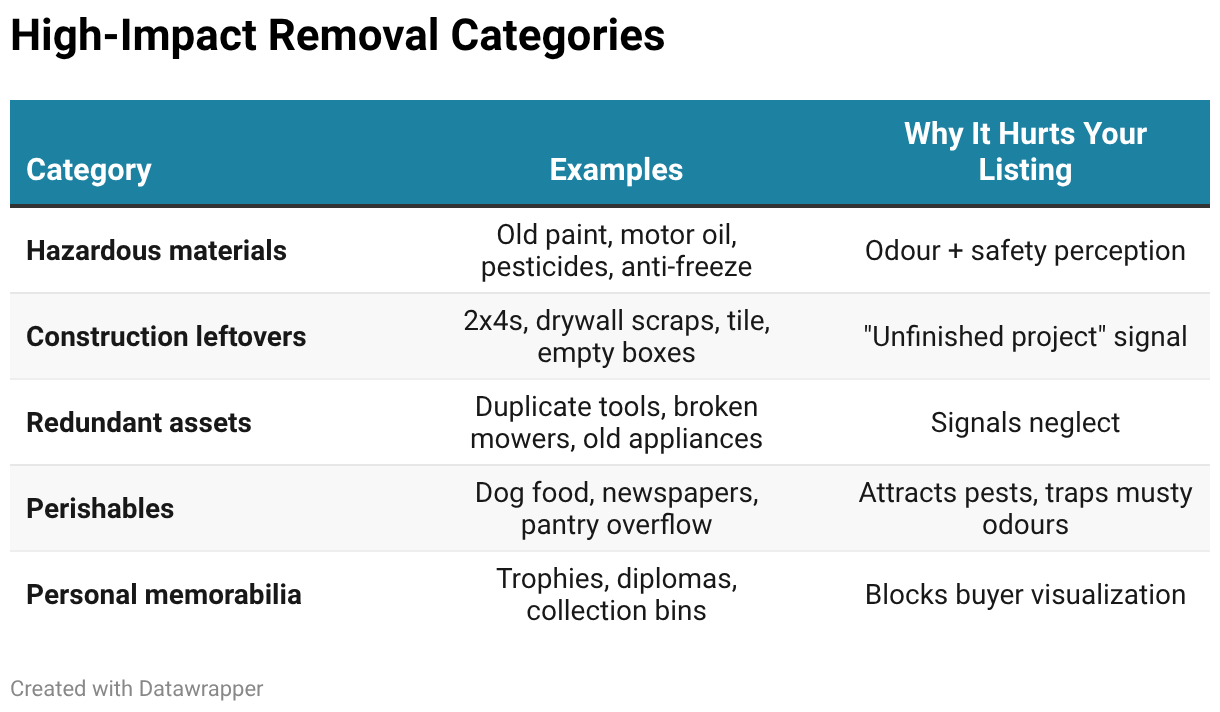 매도가에 직접 영향을 주는 처분 우선순위 — High-Impact Removal Categories