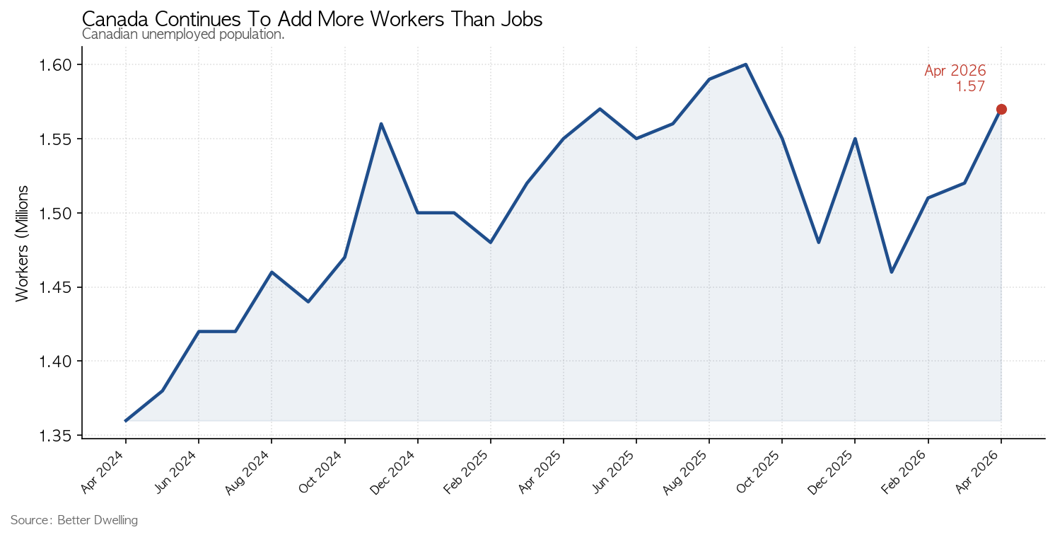 Canada Continues To Add More Workers Than Jobs — 노동력 vs 일자리 증가 격차