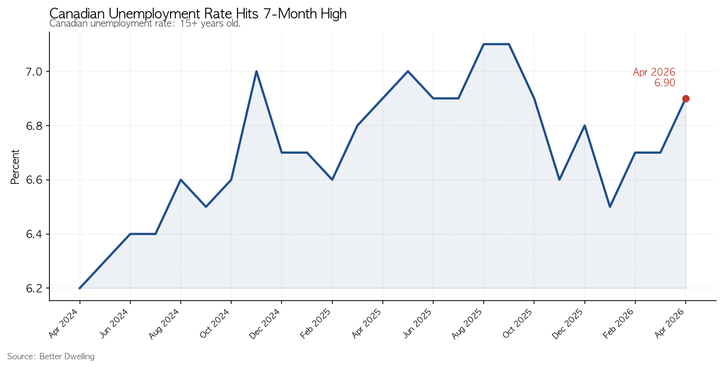 Canadian Unemployment Rate Hits 7-Month High — 캐나다 실업률 추이