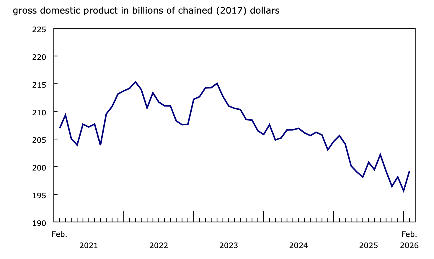 캐나다 제조업 GDP 추이 (StatCan)