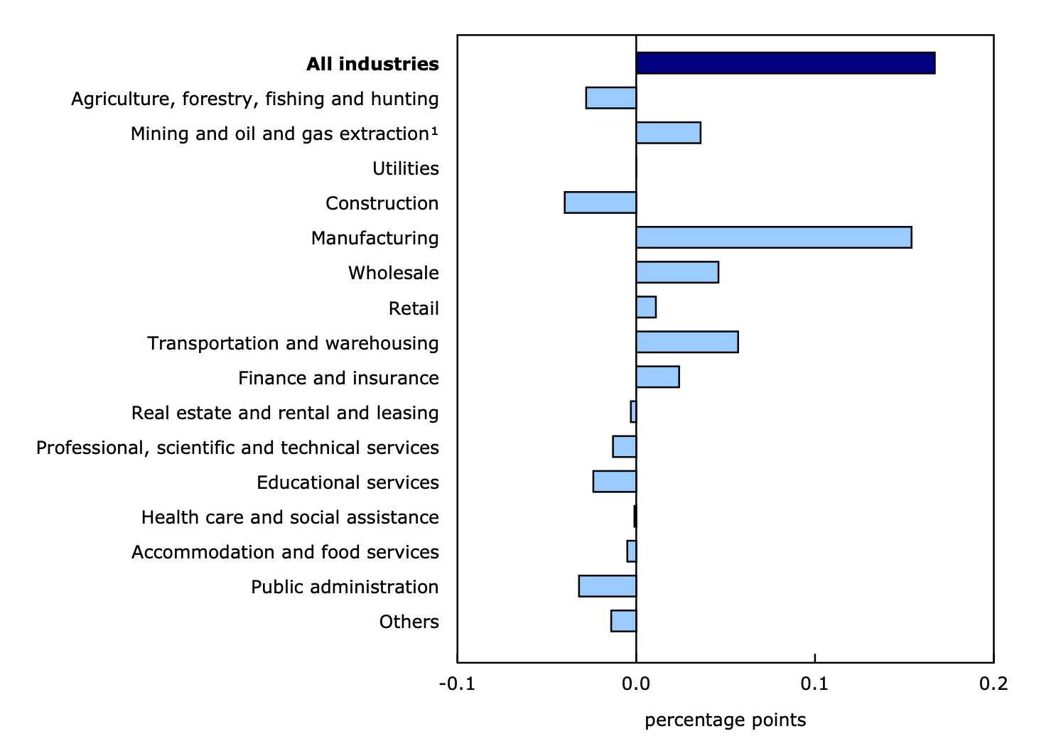 산업별 캐나다 실질 GDP 기여도 (2026년 2월, StatCan)