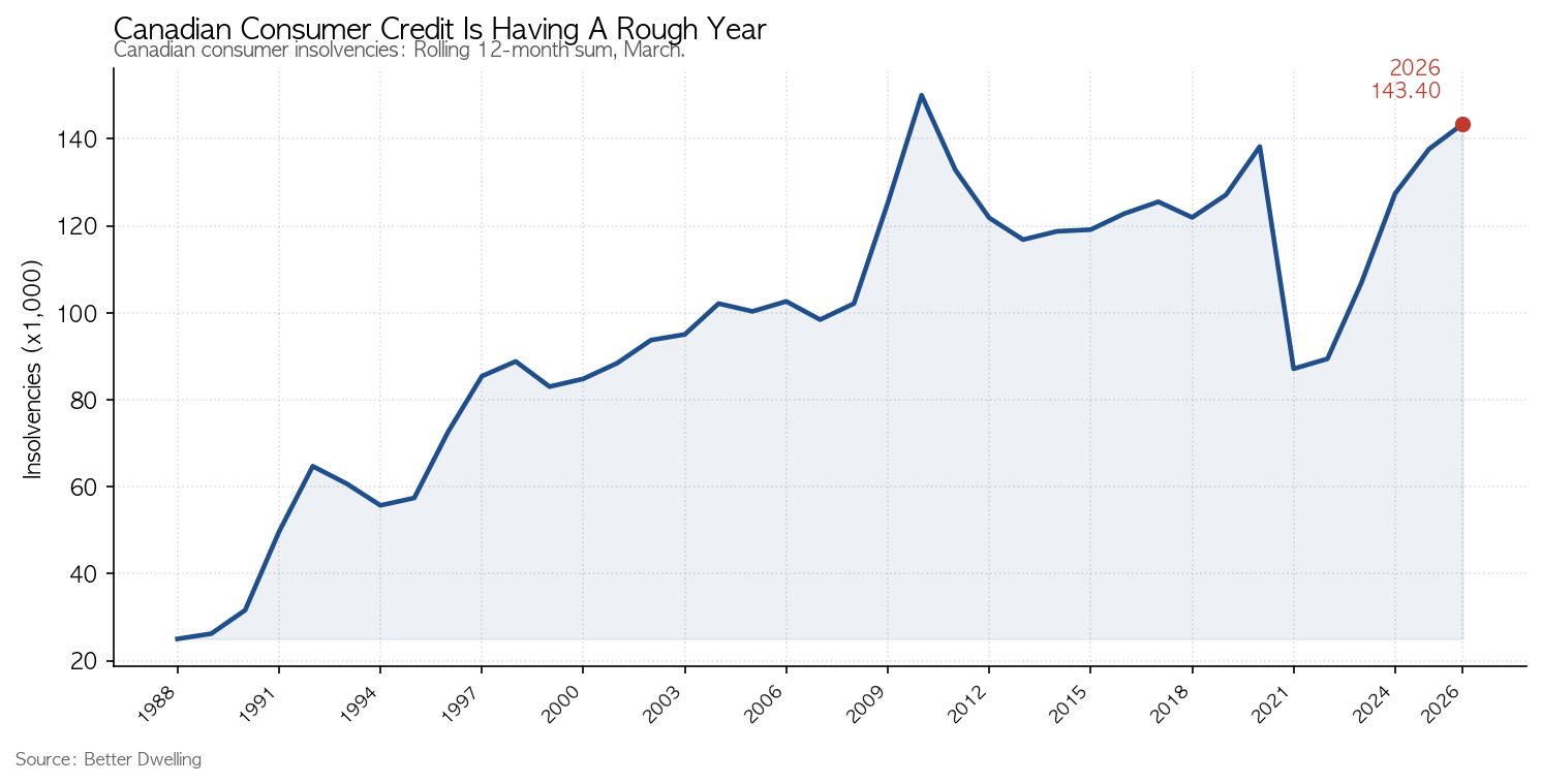 Canadian Consumer Credit Is Having A Rough Year 차트