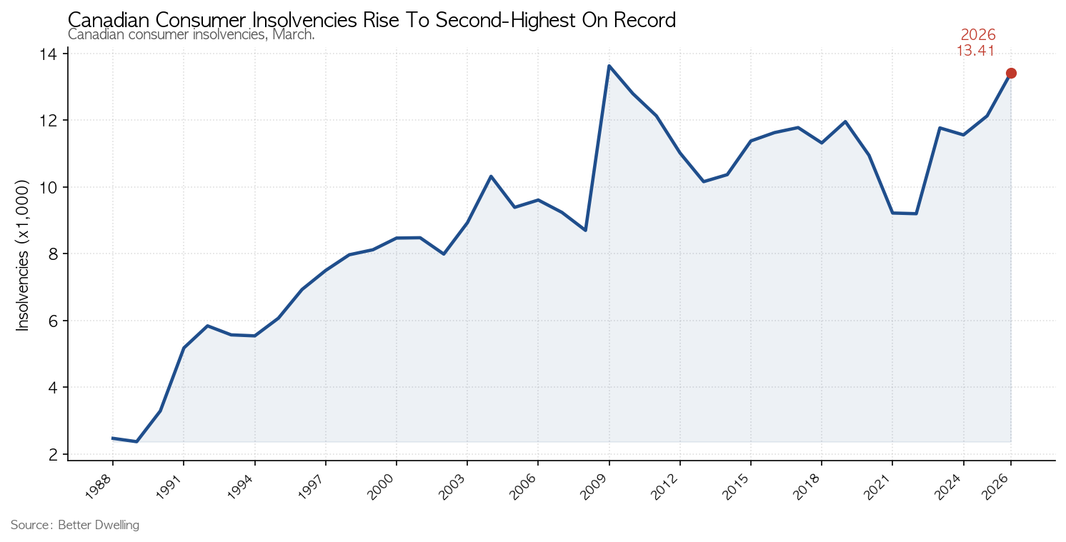 Canadian Consumer Insolvencies Rise To Second-Highest On Record 차트