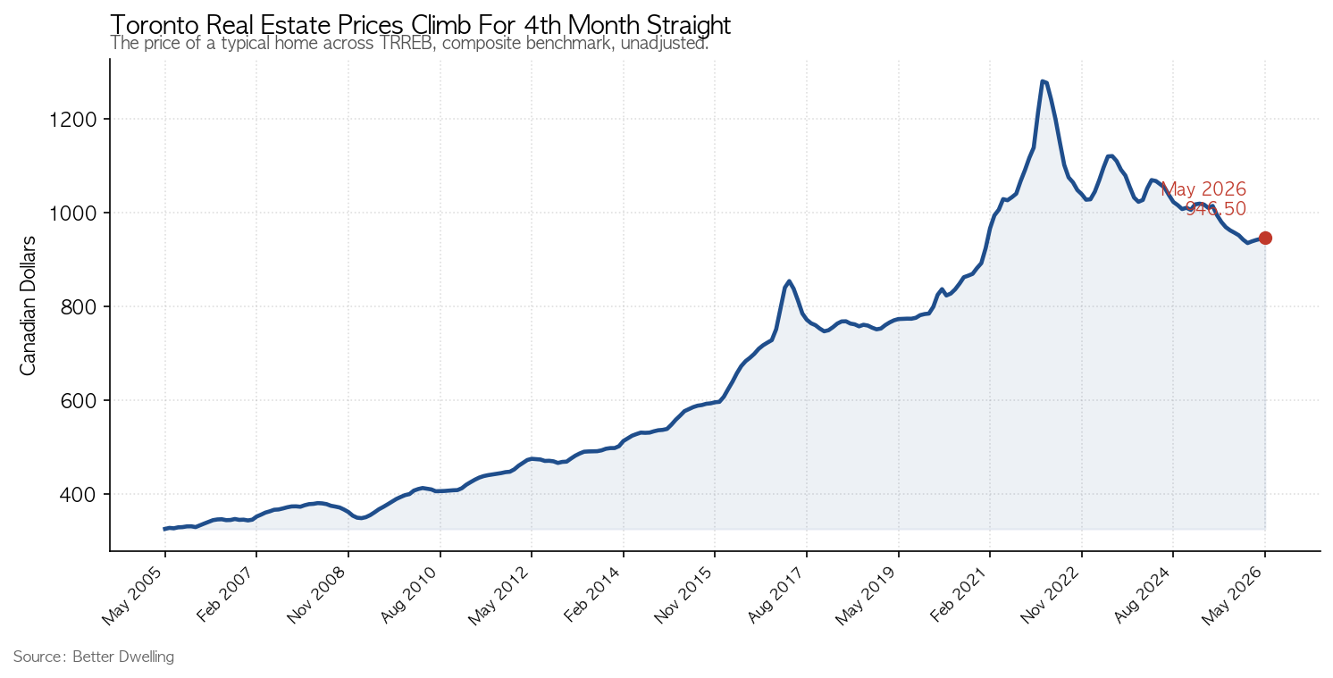 Toronto Real Estate Prices Climb For 4th Month Straight