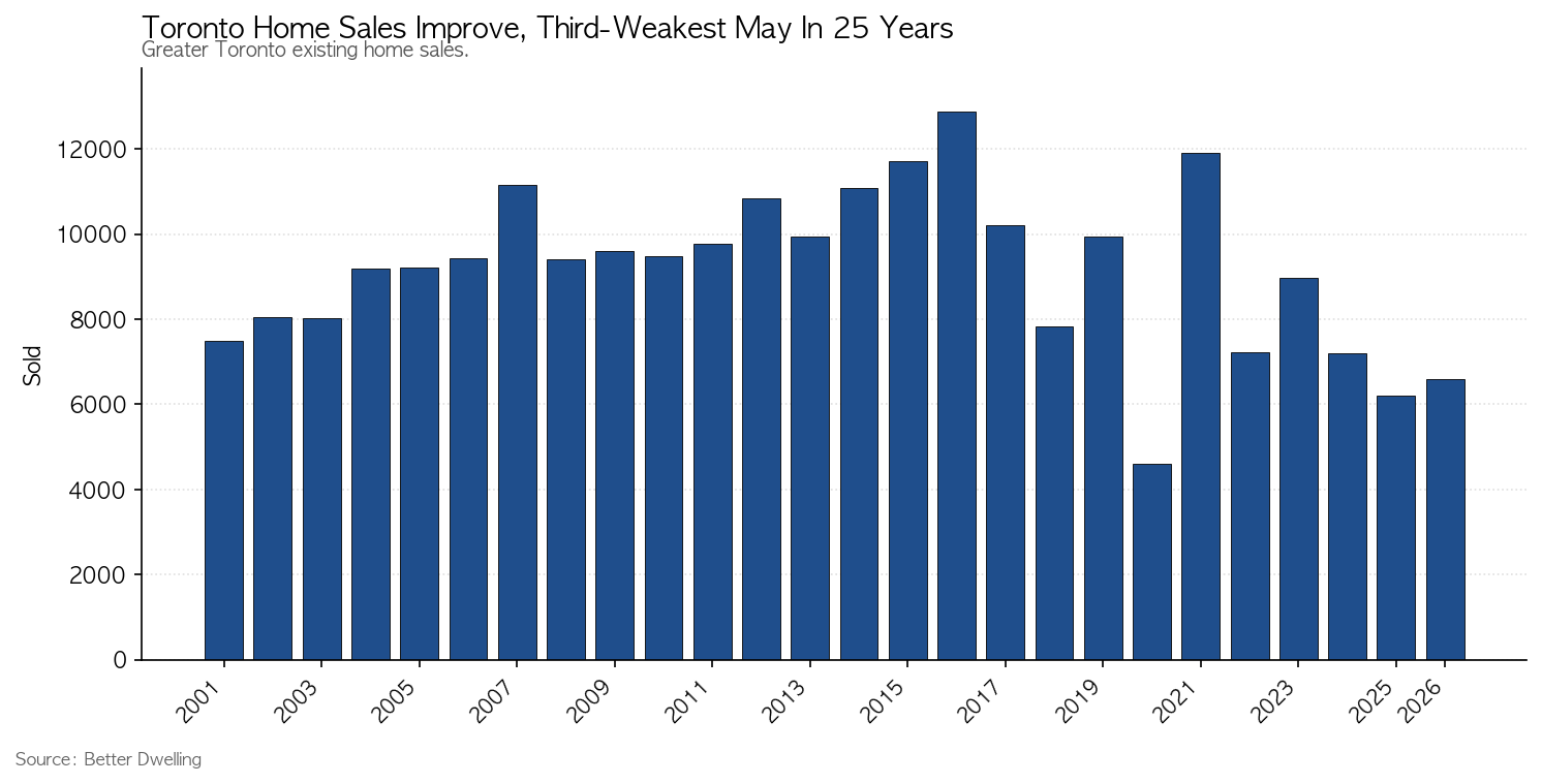 Toronto Home Sales Improve, Third-Weakest May In 25 Years