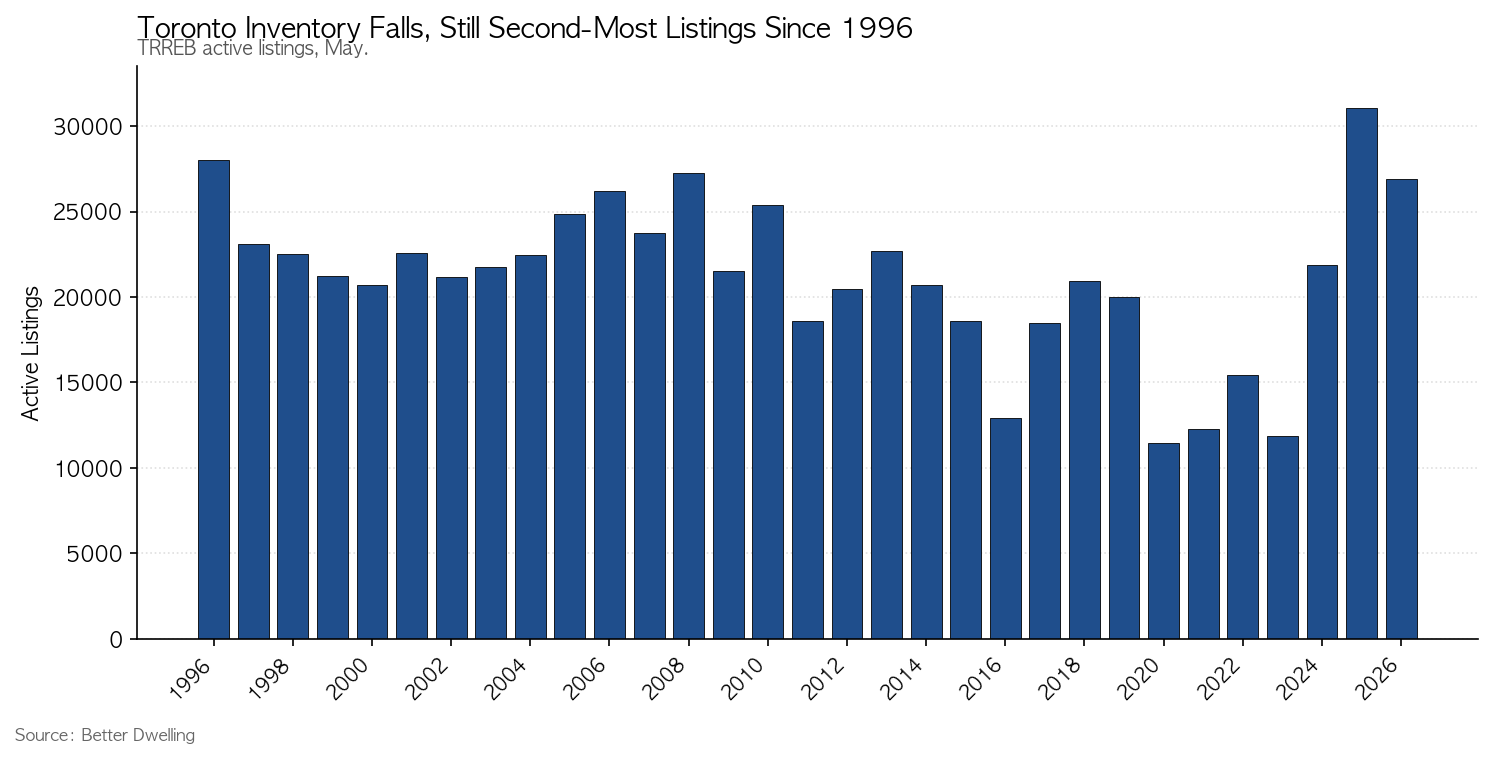 Toronto Inventory Falls, Still Second-Most Listings Since 1996
