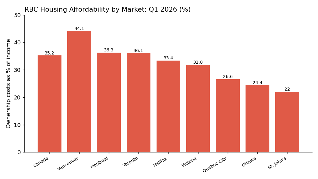 주요 시장별 주택 소유 비용, 소득 대비 % (RBC, 2026년 1분기)