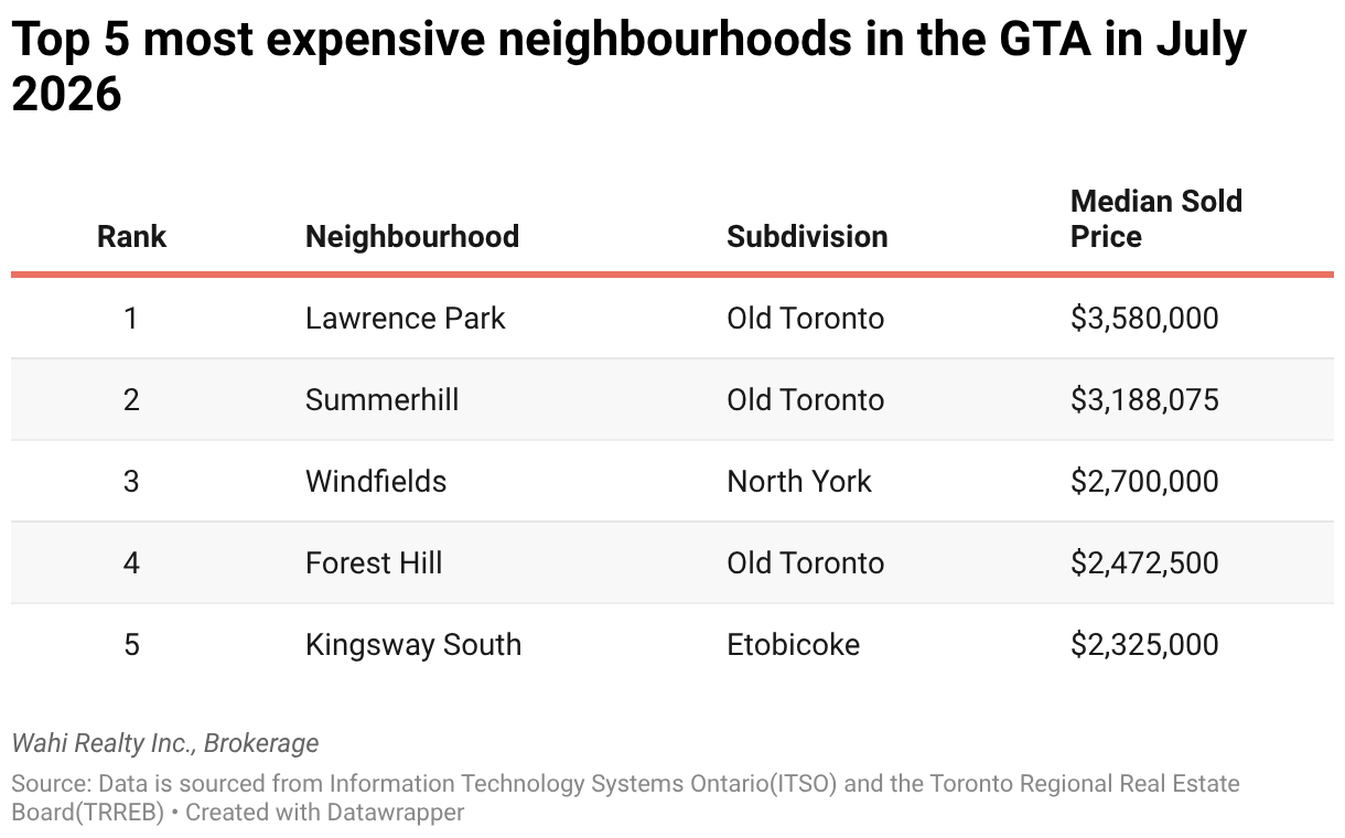 2026년 7월 GTA 최고가 동네 5곳 (자료: Wahi)