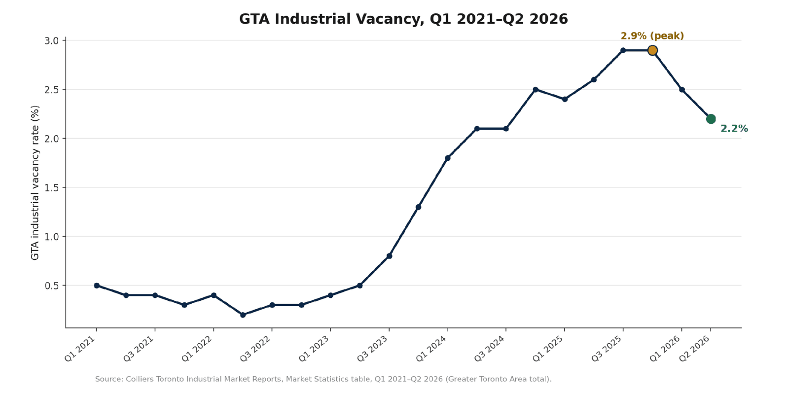 GTA 산업용 공실률 추이(2021년 1분기~2026년 2분기). 2025년 3분기 2.9% 정점 이후 2026년 2분기 2.2%까지 떨어졌다. 자료: 콜리어스 토론토 산업용 시장보고서