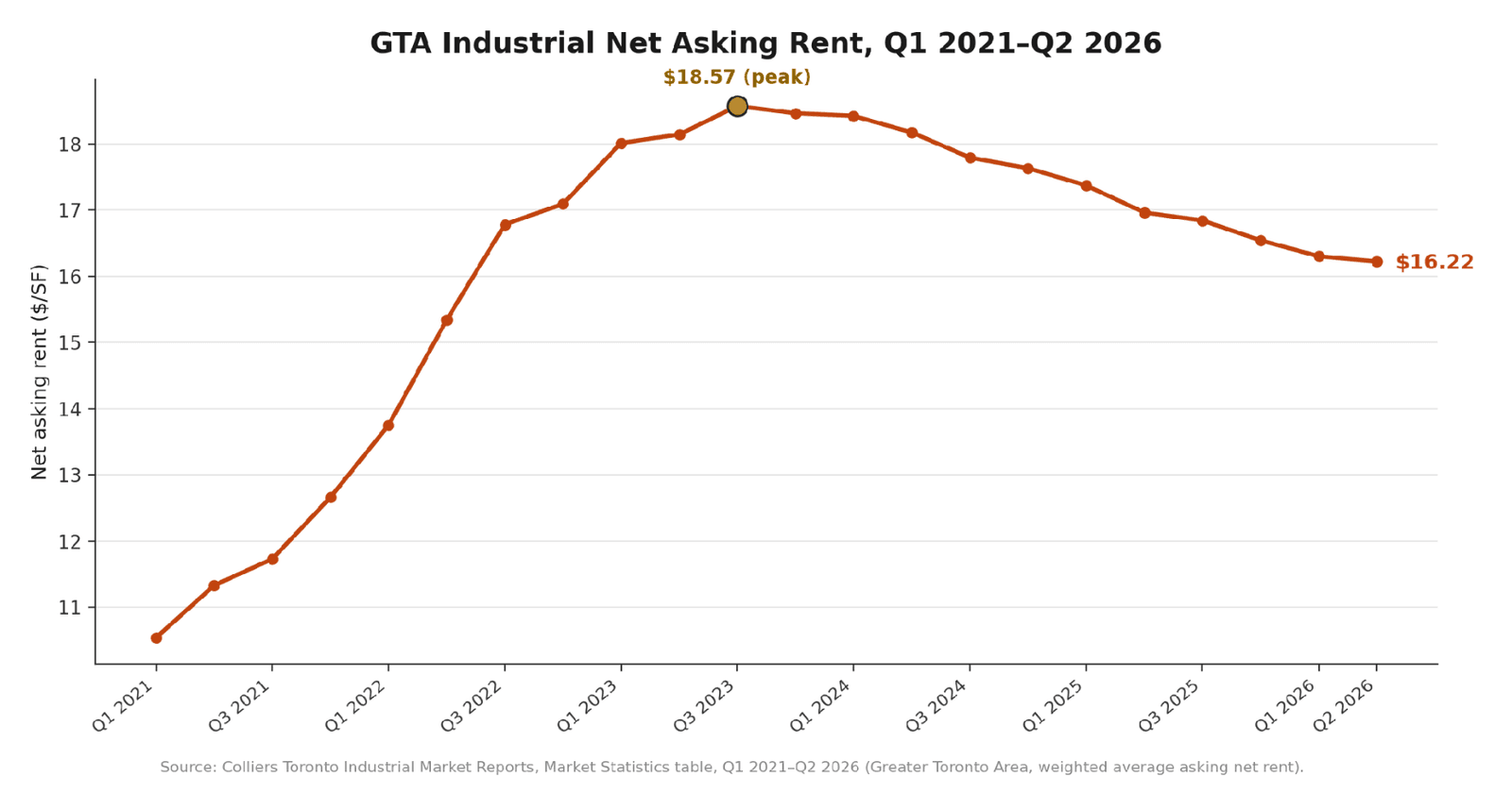 GTA 산업용 순 호가 임대료 추이(2021년 1분기~2026년 2분기). 2023년 3분기 제곱피트당 18.57달러 정점에서 2026년 2분기 16.22달러로 내려왔다. 자료: 콜리어스 토론토 산업용 시장보고서