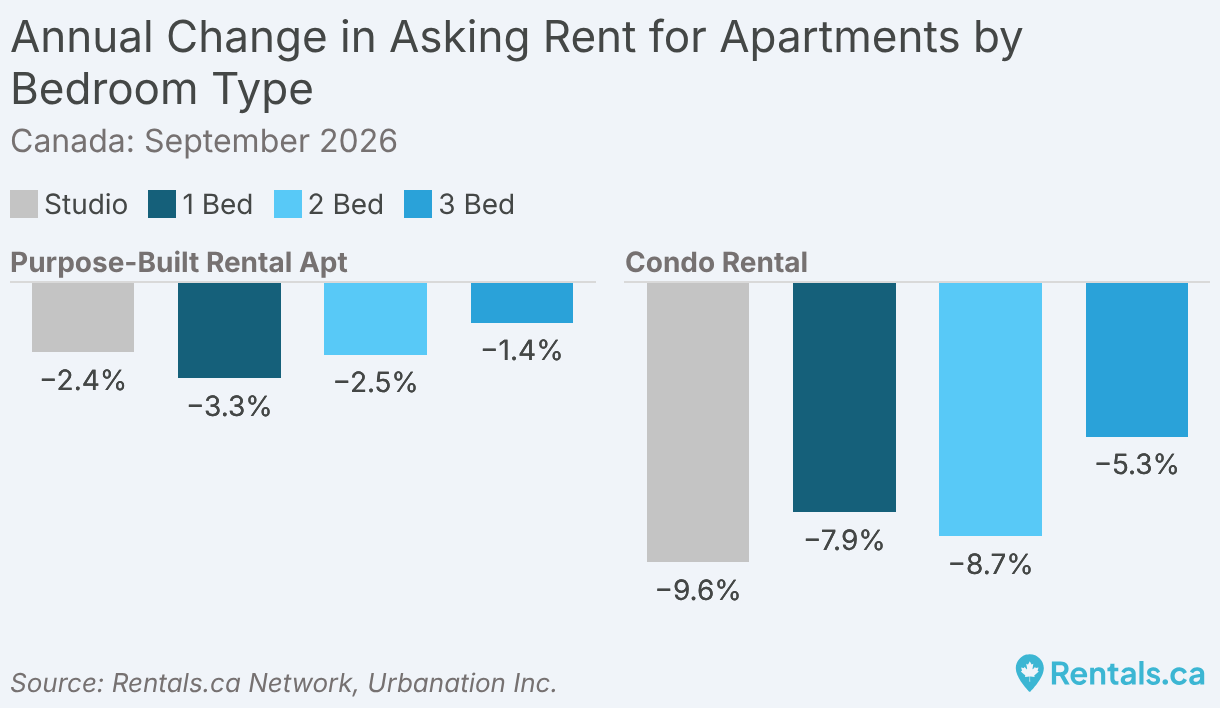 콘도 vs 목적형 임대 호가 임대료 비교 (출처: Rentals.ca, Urbanation)