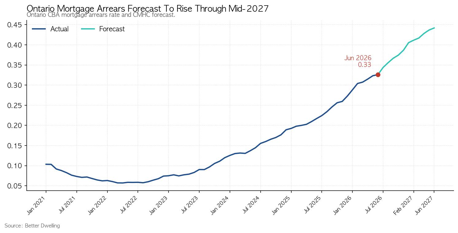 온타리오 모기지 연체율, 2027년 중반까지 상승 전망